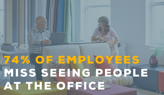 74% of employees miss seeing people at the office 1