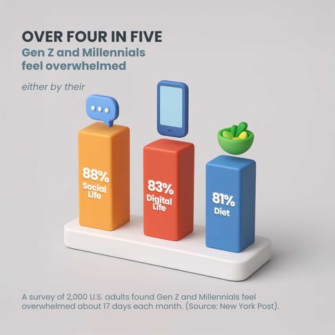 apex-blog-page-chronic-overwhelm-gen-z-millennials-feel-overwhemed-stat