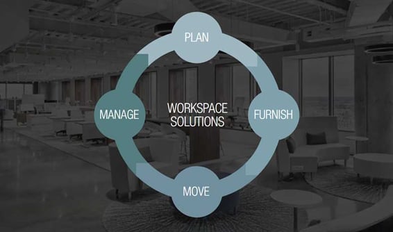 Infographic showing a circular flow of workspace solutions: Plan, Furnish, Move, and Manage, centered around a modern office background.