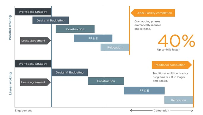 A project timeline comparison showing parallel working reduces project completion time by up to 40% compared to traditional linear working methods.
