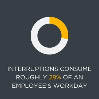 28% of a day is interruptions