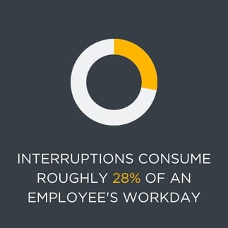 28% of a day is interruptions