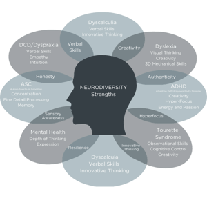Neurodiversity in the Office