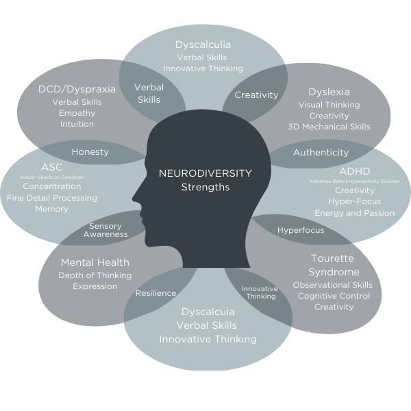 NEURODIVERSITY_based on the work of Mary Coller