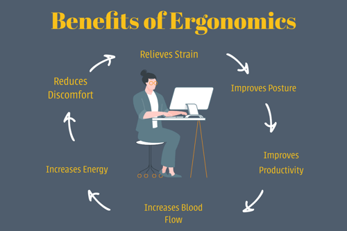 Graphic showcasing the multifaceted benefits of ergonomics